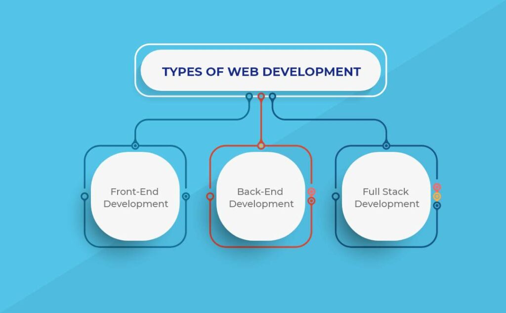 Types of Web Development