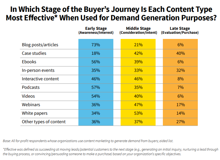 Content Type Most Effective Content Type Most Effective